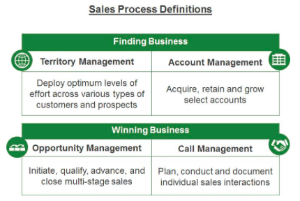 Sales Process